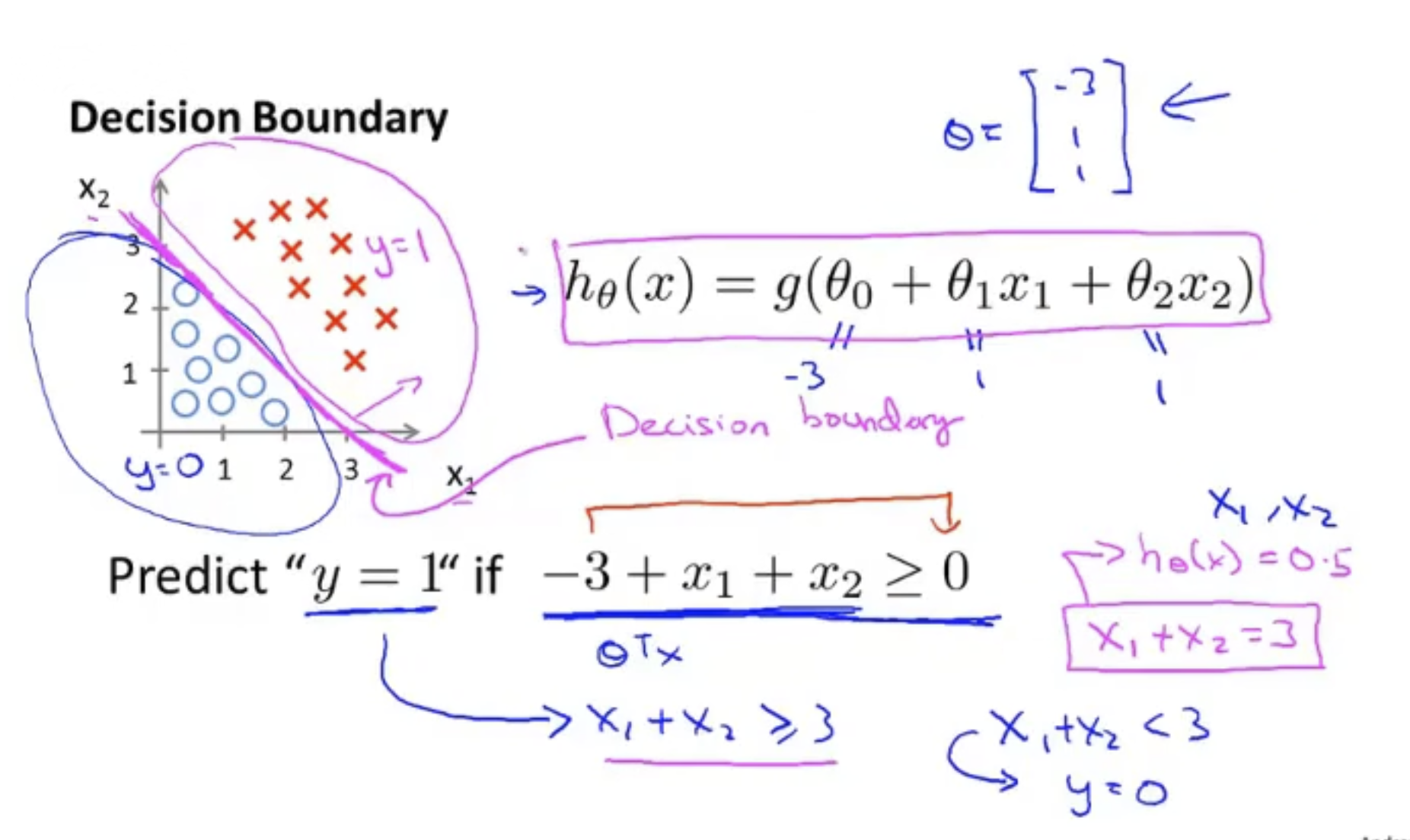 Decision-Boundary