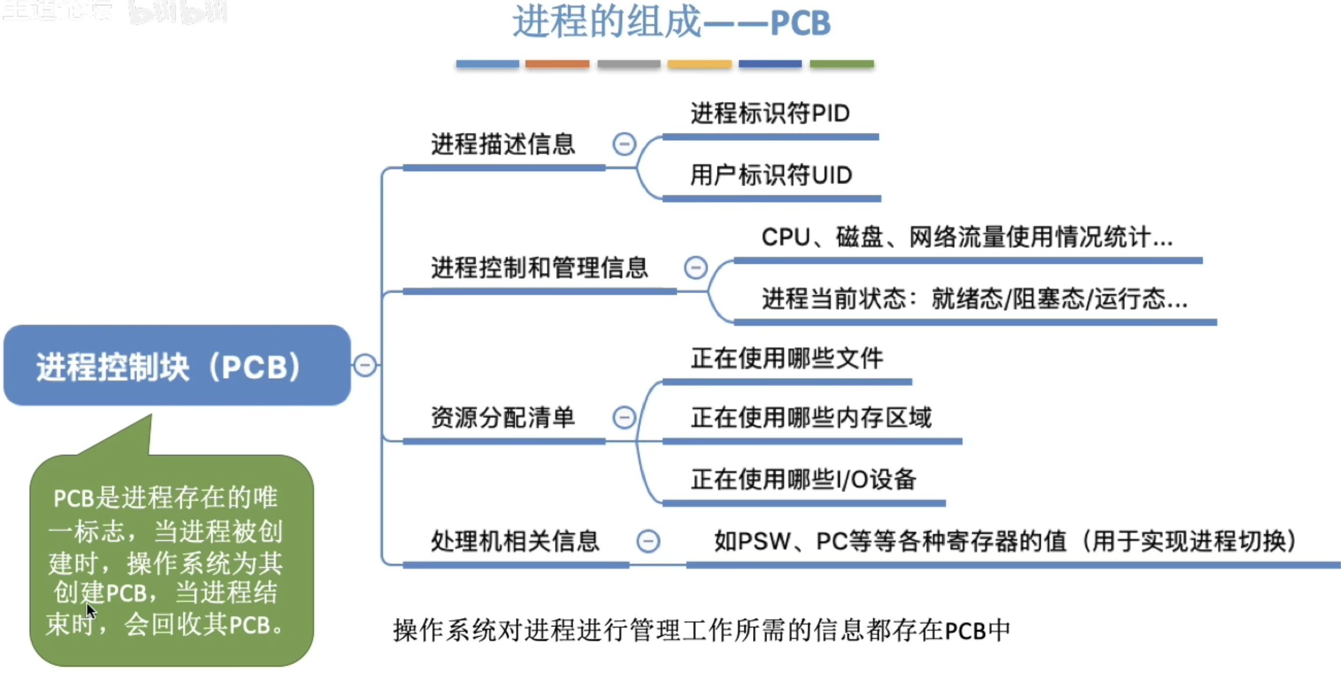 PCB