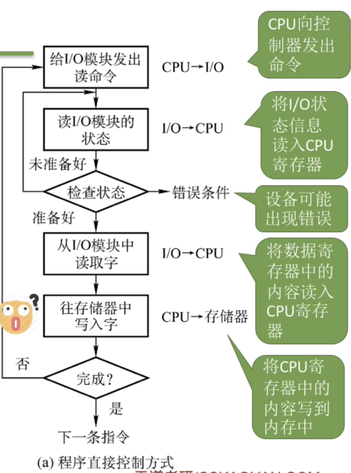 程序直接控制