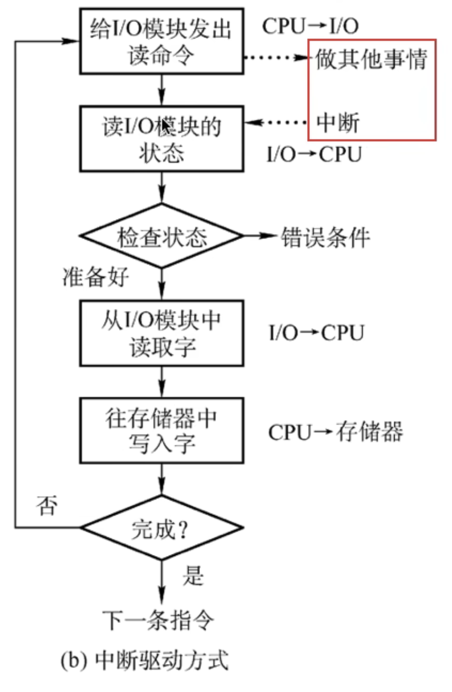 中断驱动方式