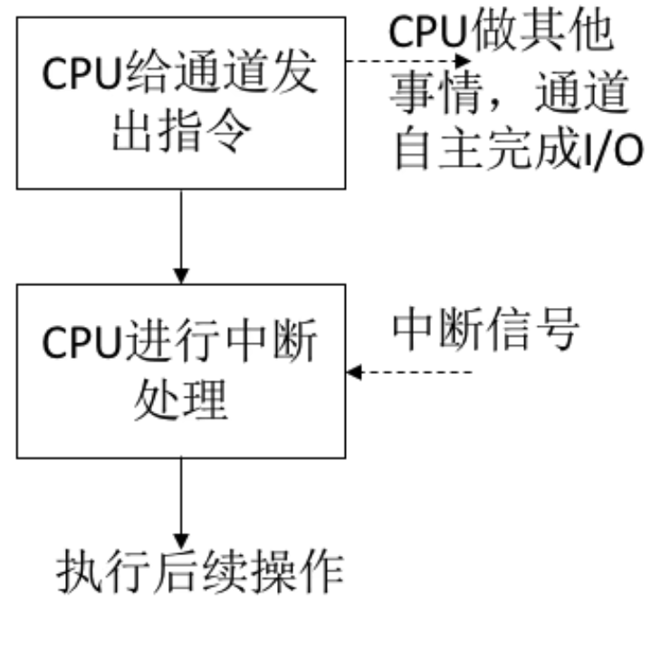 通道控制方式