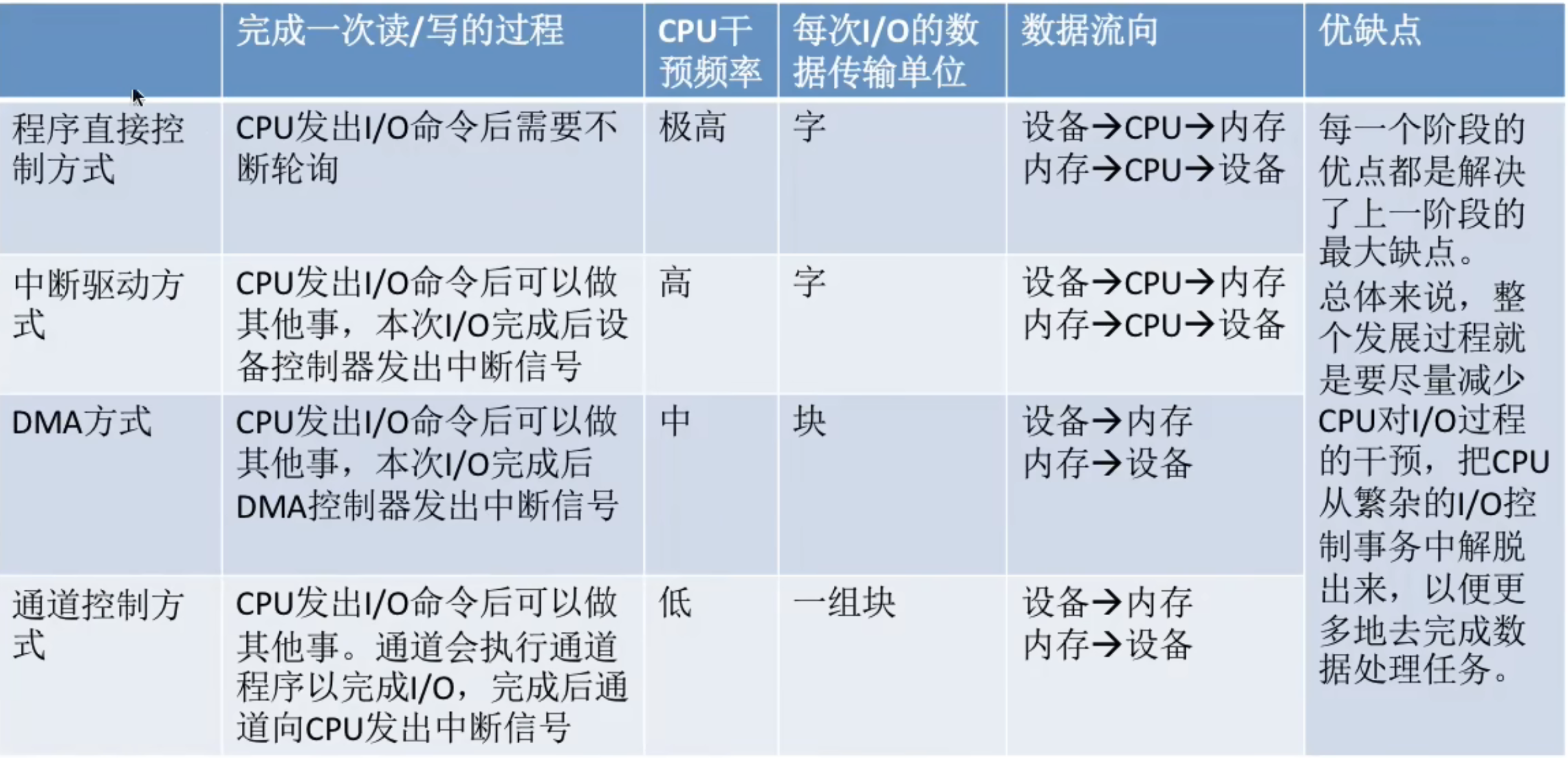 总结