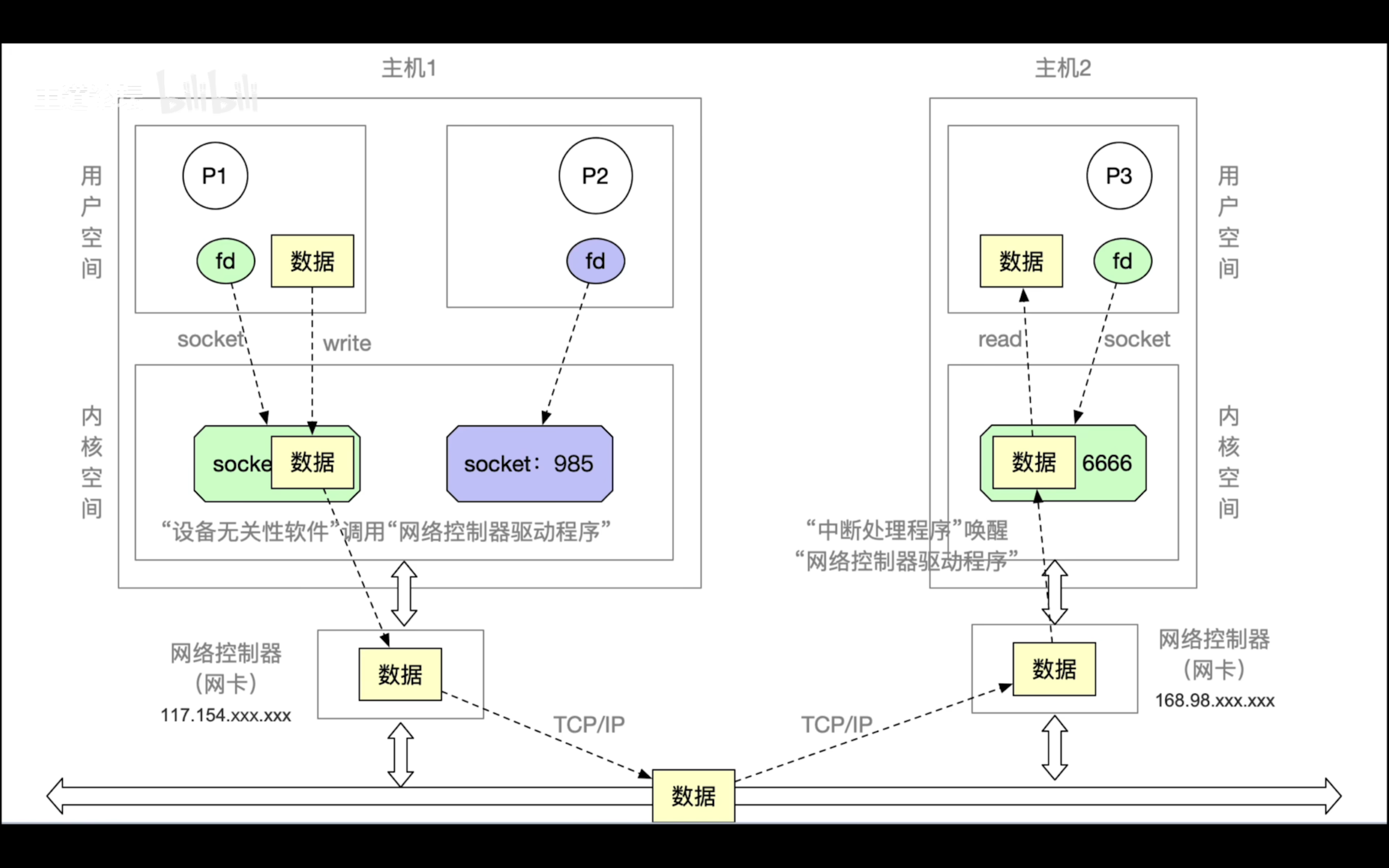 网络设备接口