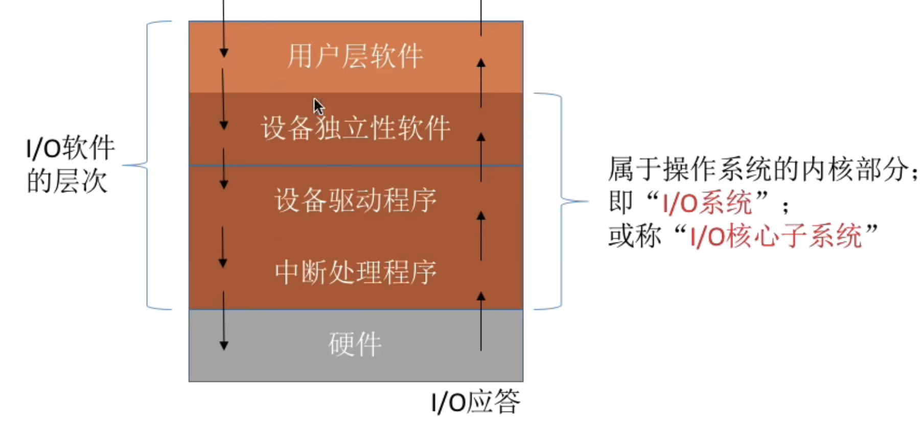 I/O 核心子系统