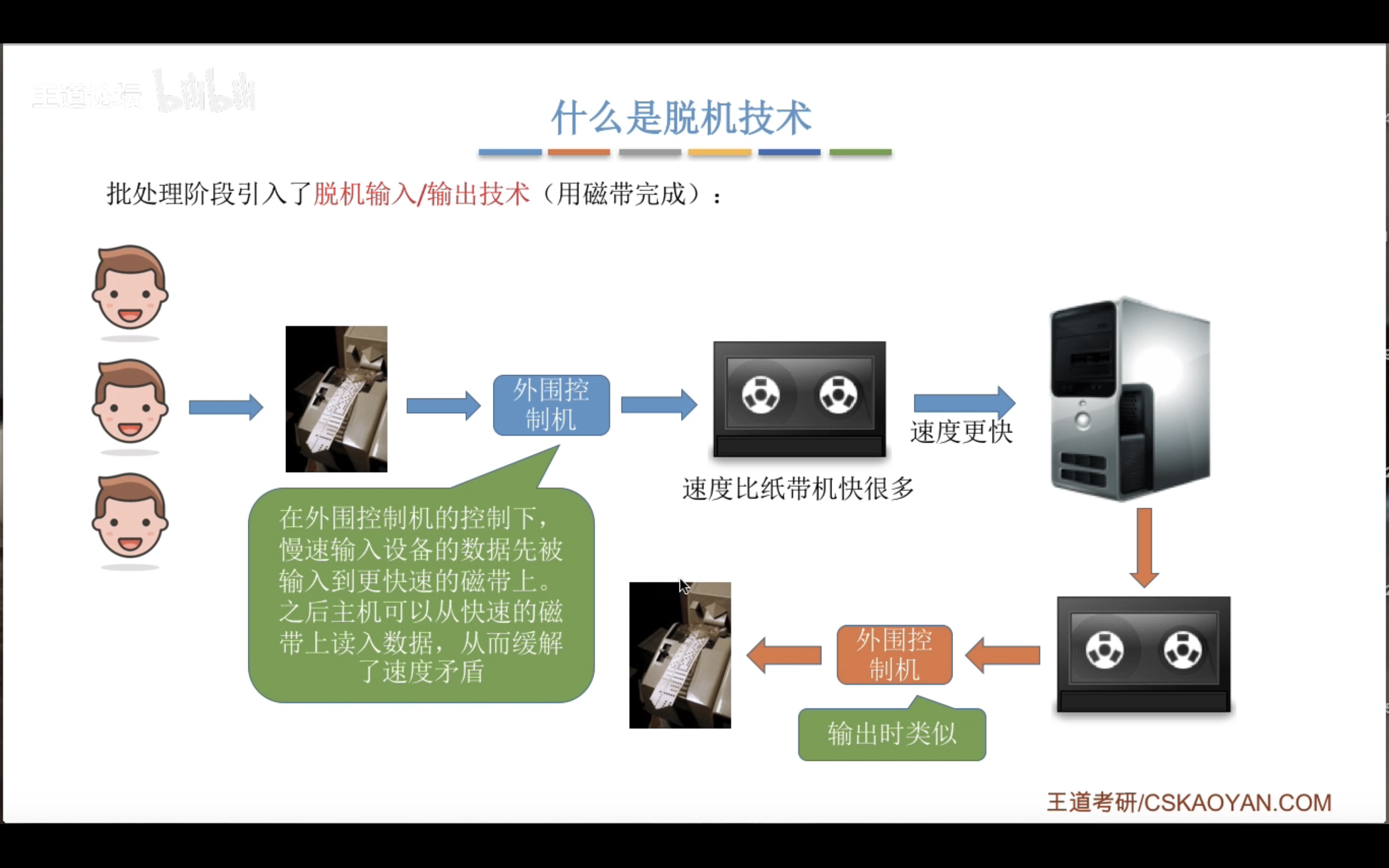 脱机技术