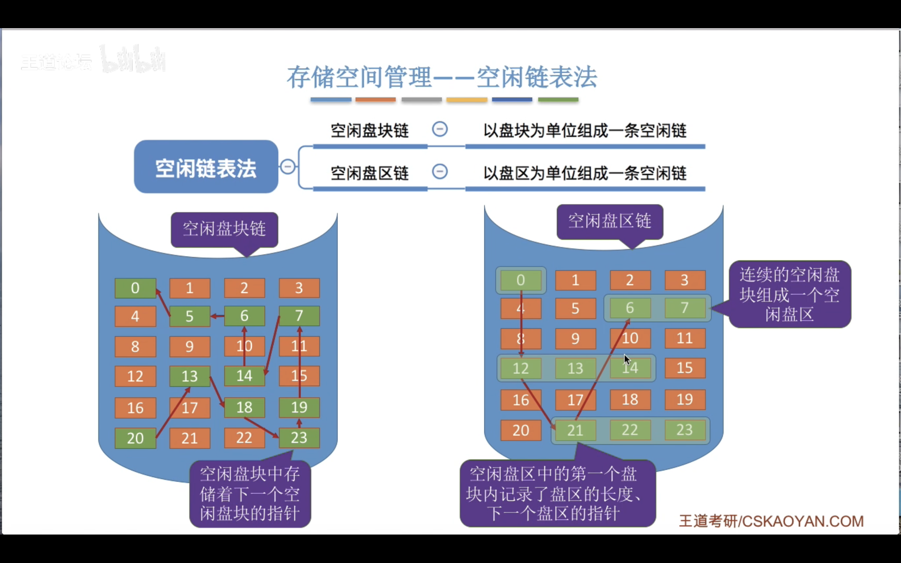 空闲链表