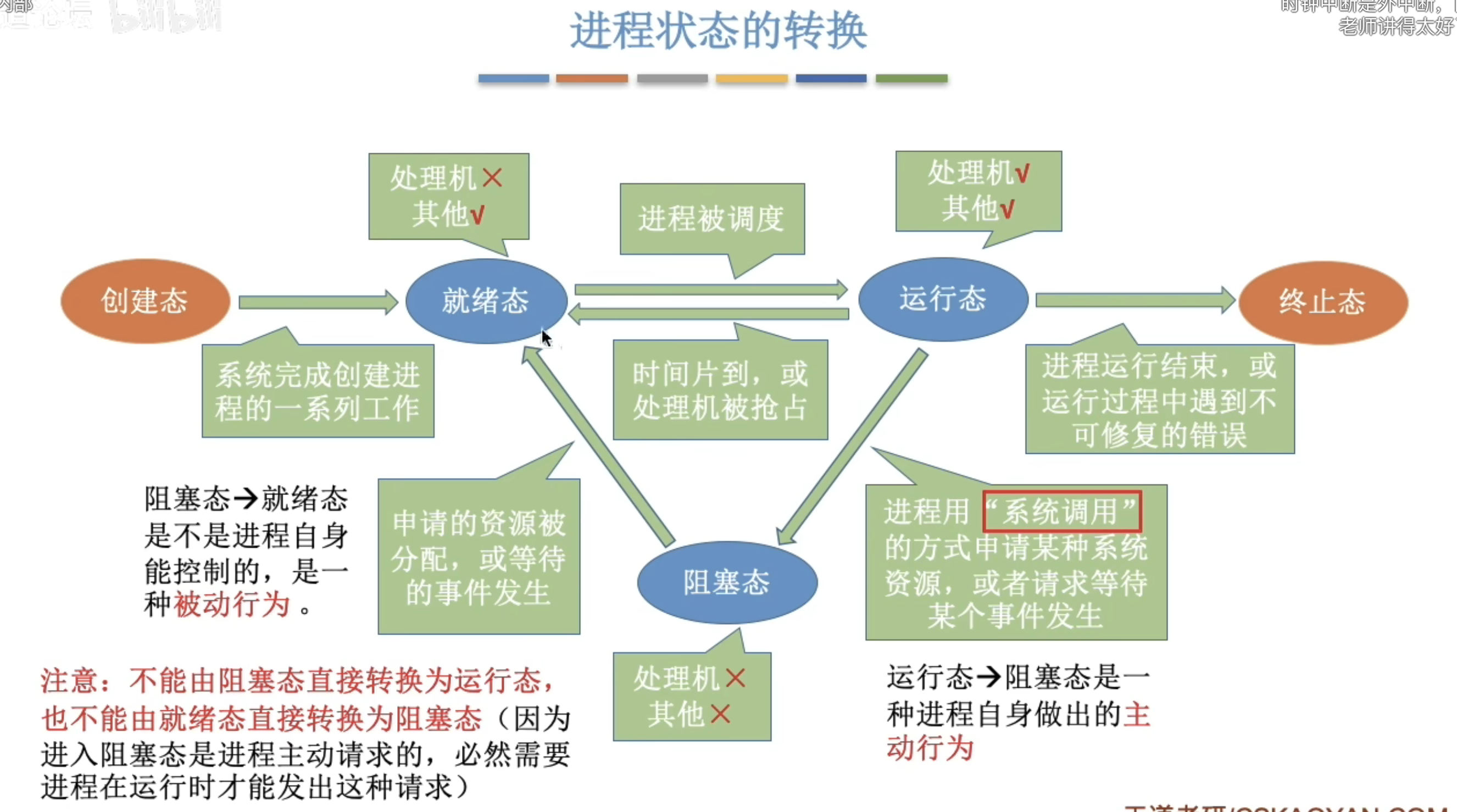 states-of-process